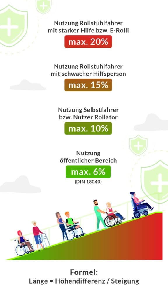 Empfohlene Steigungen für verschiedene Anwendungen