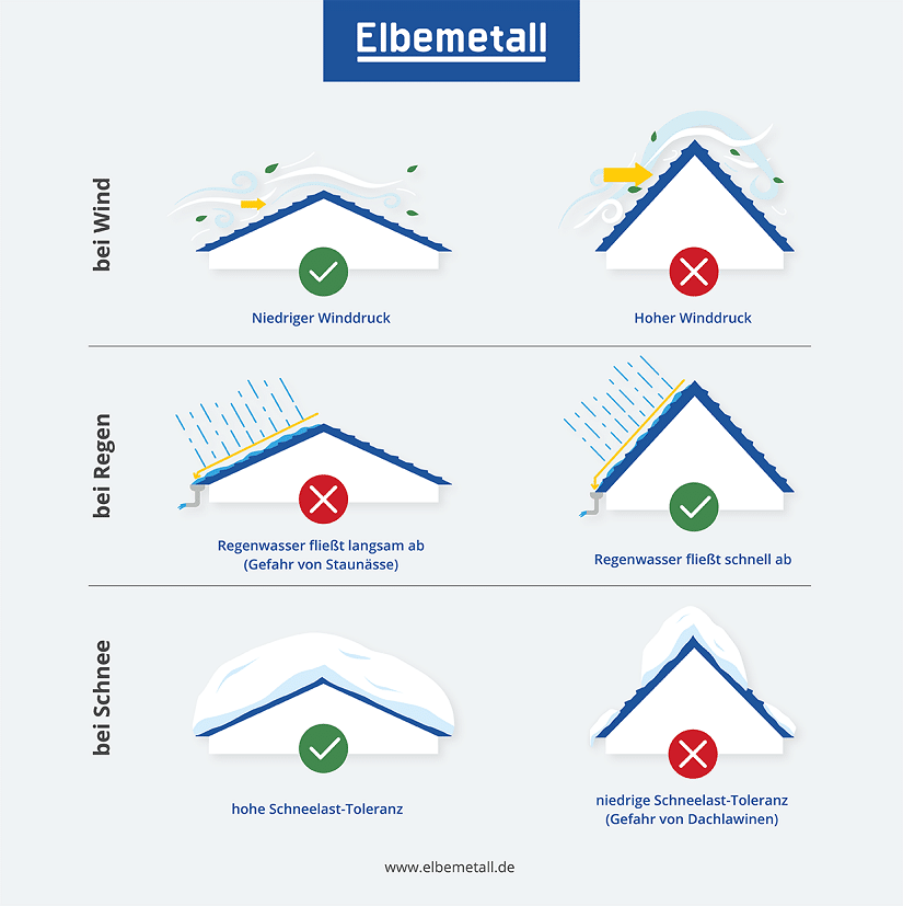 Infografik: Die Dachneigung hat einen großen Einfluss auf den Pflanzenanbau